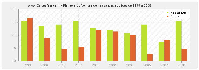 Pierrevert : Nombre de naissances et décès de 1999 à 2008