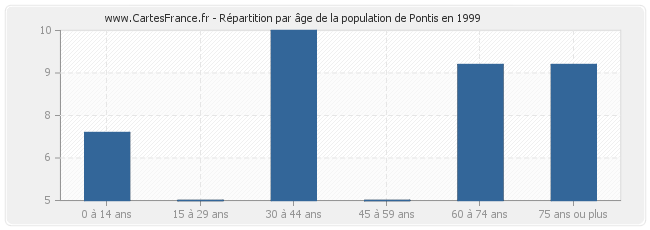 Répartition par âge de la population de Pontis en 1999