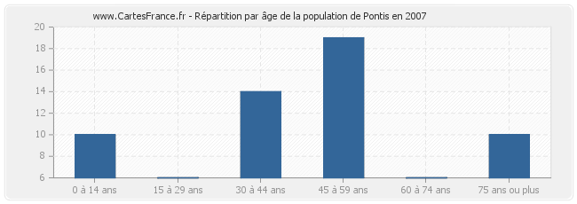 Répartition par âge de la population de Pontis en 2007