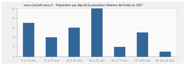 Répartition par âge de la population féminine de Pontis en 2007