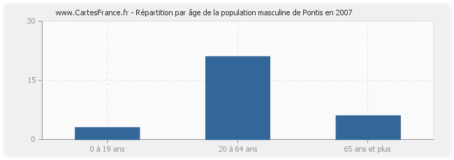 Répartition par âge de la population masculine de Pontis en 2007
