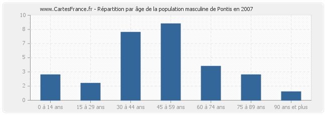 Répartition par âge de la population masculine de Pontis en 2007