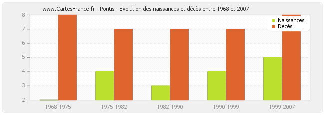 Pontis : Evolution des naissances et décès entre 1968 et 2007