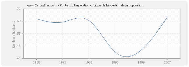 Pontis : Interpolation cubique de l'évolution de la population