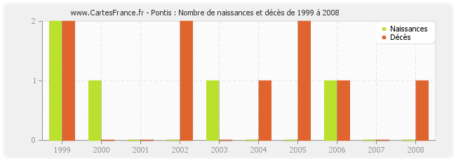 Pontis : Nombre de naissances et décès de 1999 à 2008