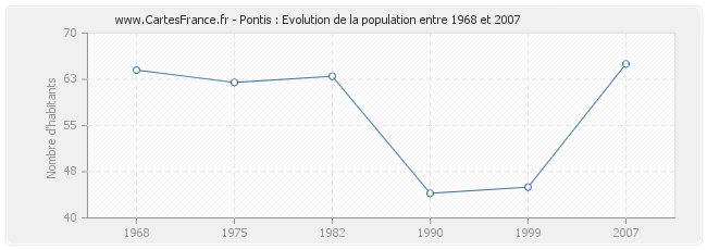 Population Pontis