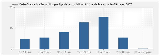 Répartition par âge de la population féminine de Prads-Haute-Bléone en 2007