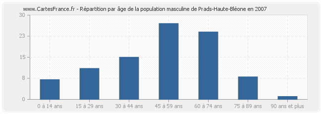 Répartition par âge de la population masculine de Prads-Haute-Bléone en 2007