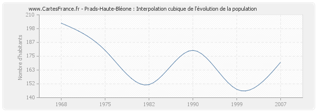 Prads-Haute-Bléone : Interpolation cubique de l'évolution de la population