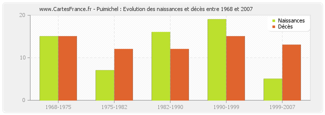 Puimichel : Evolution des naissances et décès entre 1968 et 2007