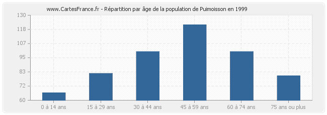Répartition par âge de la population de Puimoisson en 1999