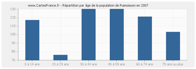Répartition par âge de la population de Puimoisson en 2007