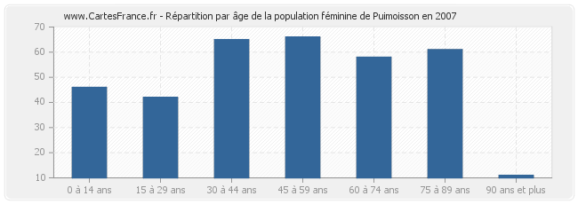 Répartition par âge de la population féminine de Puimoisson en 2007