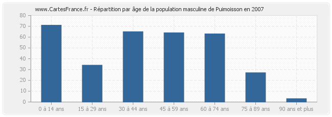 Répartition par âge de la population masculine de Puimoisson en 2007