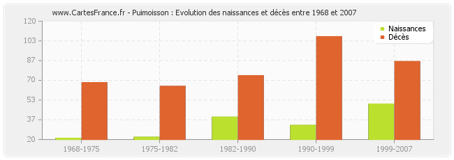 Puimoisson : Evolution des naissances et décès entre 1968 et 2007
