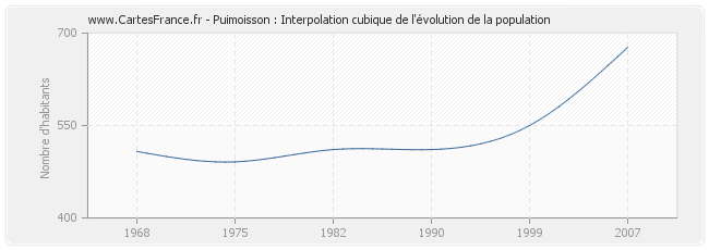 Puimoisson : Interpolation cubique de l'évolution de la population