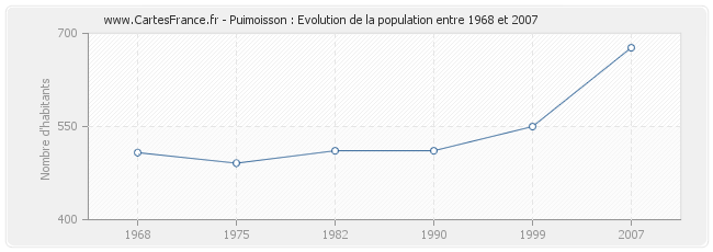 Population Puimoisson