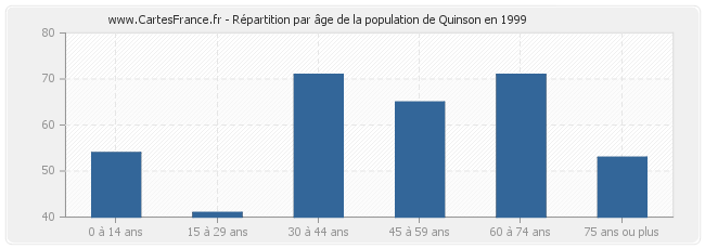 Répartition par âge de la population de Quinson en 1999