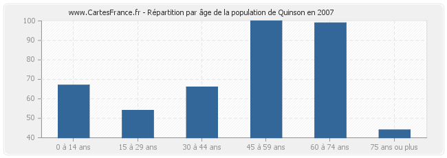 Répartition par âge de la population de Quinson en 2007