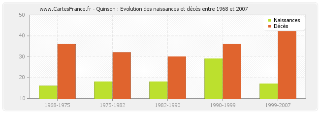 Quinson : Evolution des naissances et décès entre 1968 et 2007