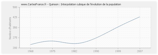 Quinson : Interpolation cubique de l'évolution de la population