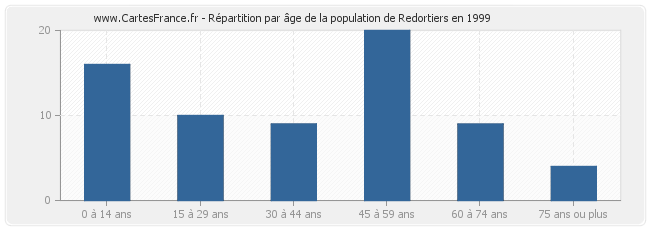 Répartition par âge de la population de Redortiers en 1999