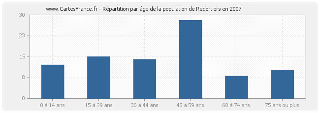 Répartition par âge de la population de Redortiers en 2007