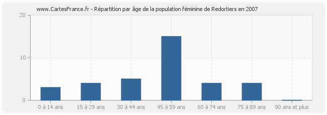 Répartition par âge de la population féminine de Redortiers en 2007