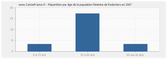 Répartition par âge de la population féminine de Redortiers en 2007