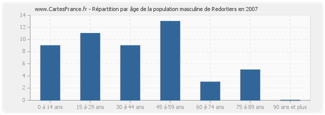 Répartition par âge de la population masculine de Redortiers en 2007