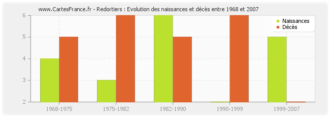 Redortiers : Evolution des naissances et décès entre 1968 et 2007