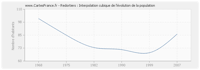 Redortiers : Interpolation cubique de l'évolution de la population