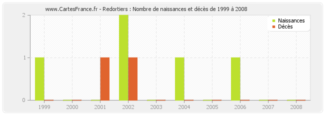 Redortiers : Nombre de naissances et décès de 1999 à 2008