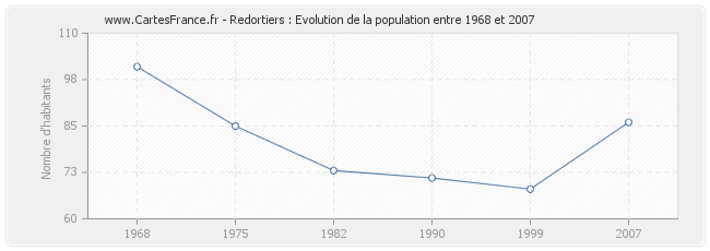 Population Redortiers