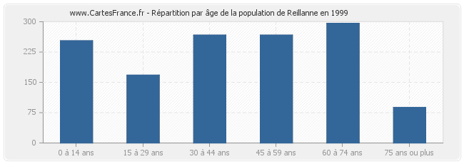 Répartition par âge de la population de Reillanne en 1999