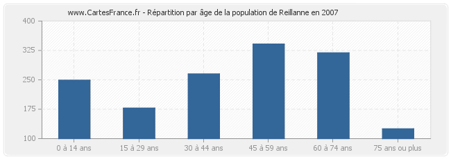 Répartition par âge de la population de Reillanne en 2007