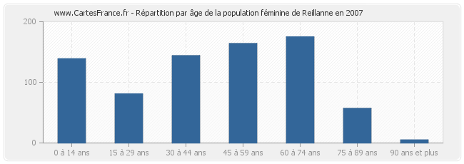 Répartition par âge de la population féminine de Reillanne en 2007