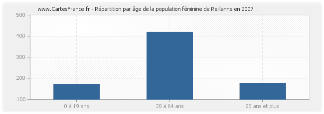 Répartition par âge de la population féminine de Reillanne en 2007