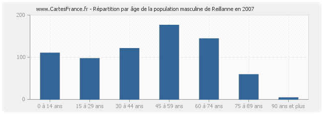 Répartition par âge de la population masculine de Reillanne en 2007