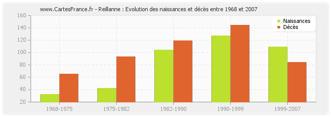 Reillanne : Evolution des naissances et décès entre 1968 et 2007