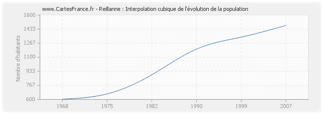 Reillanne : Interpolation cubique de l'évolution de la population