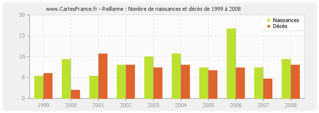 Reillanne : Nombre de naissances et décès de 1999 à 2008