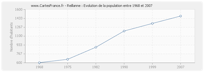 Population Reillanne