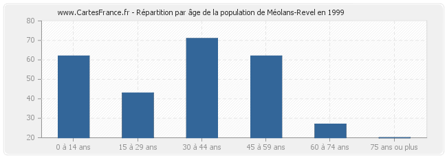 Répartition par âge de la population de Méolans-Revel en 1999