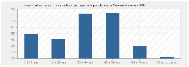 Répartition par âge de la population de Méolans-Revel en 2007