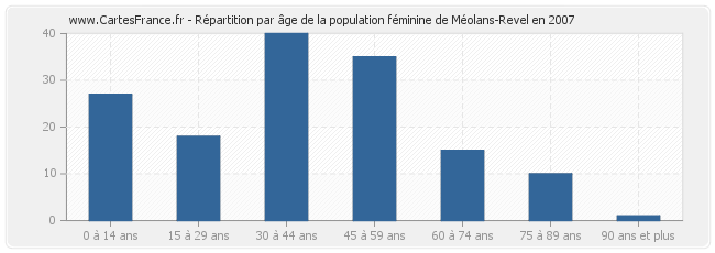 Répartition par âge de la population féminine de Méolans-Revel en 2007