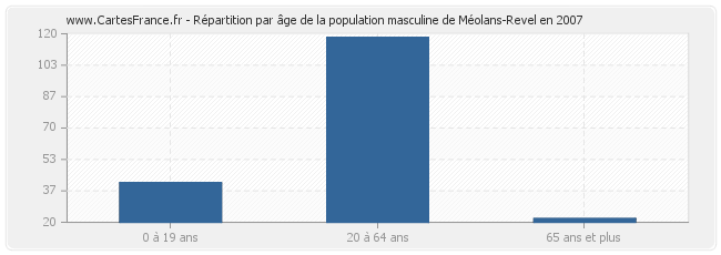 Répartition par âge de la population masculine de Méolans-Revel en 2007