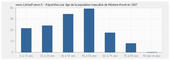 Répartition par âge de la population masculine de Méolans-Revel en 2007
