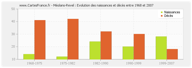 Méolans-Revel : Evolution des naissances et décès entre 1968 et 2007