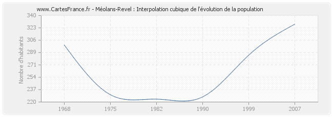 Méolans-Revel : Interpolation cubique de l'évolution de la population
